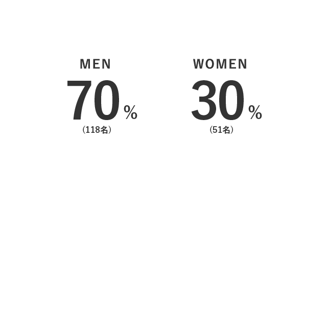 男性:64%(27名)、女性:36%(15名)