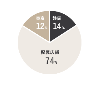 静岡:48%、配属店舗:40%、東京:12%