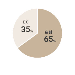 店舗:65%、EC:35%
