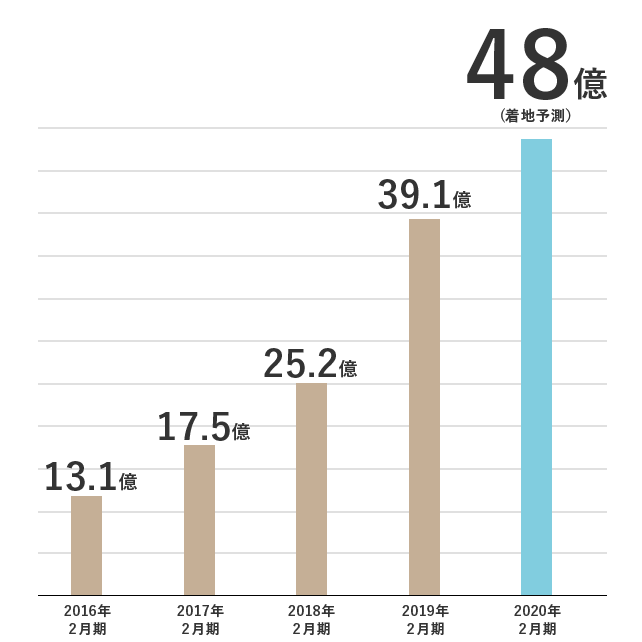 2015年2月期:8.1億、2016年2月期:13.1億、2017年2月期:17.5億、2018年2月期:22億(着地予測)